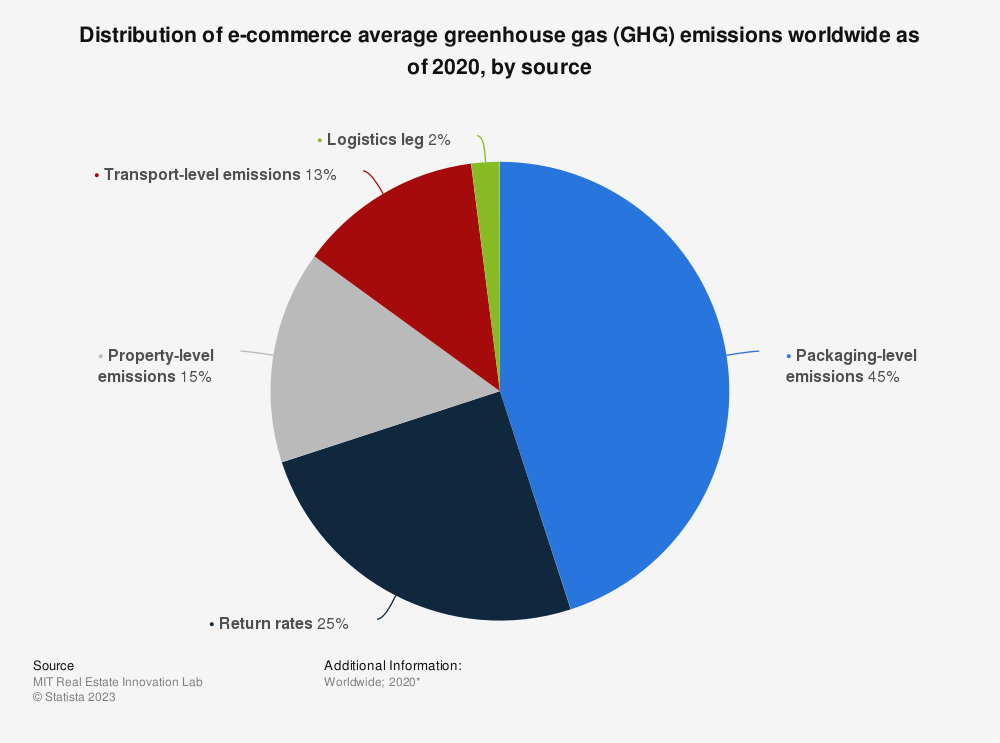ecommerce ghg emissions